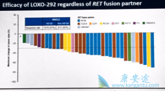 ȫ�°�֢ҩ��LOXO-101����RET�ں�����������Ч��