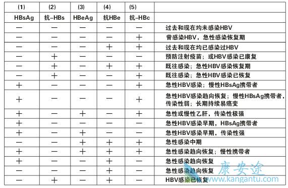乙肝转阴对照表 乙肝转阴对照表