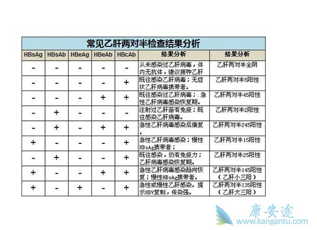 乙肝两对半对照表 乙肝两对半对照表