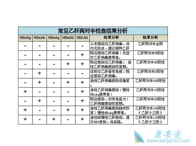 乙肝两对半对照表 乙肝两对半对照表