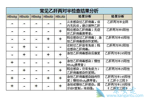 阳性提示病毒有活动,乙肝病毒复制速度很快,而且是具有传染性的指标