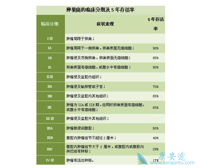 卵巢癌分期 卵巢癌分期