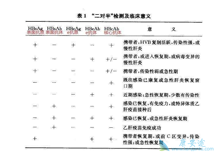 乙肝五项指标 乙肝五项指标