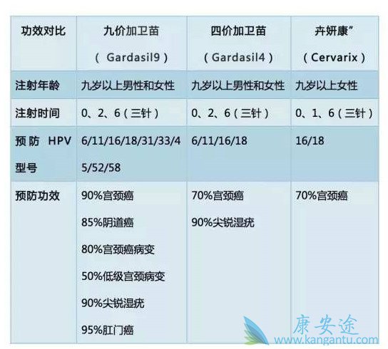 大陆获批上市的四价HPV疫苗与香港的九价疫苗有什么区别吗？